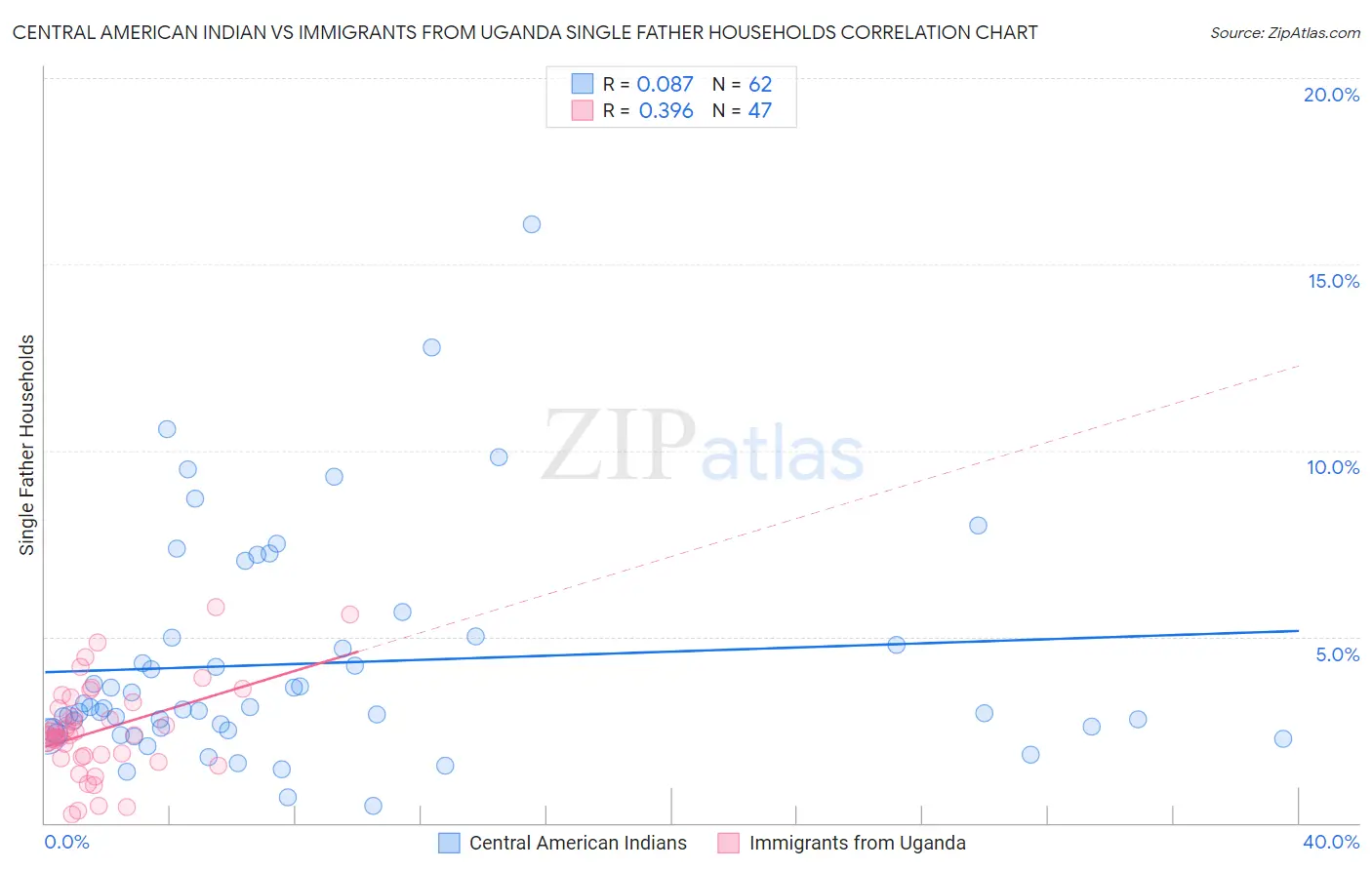 Central American Indian vs Immigrants from Uganda Single Father Households