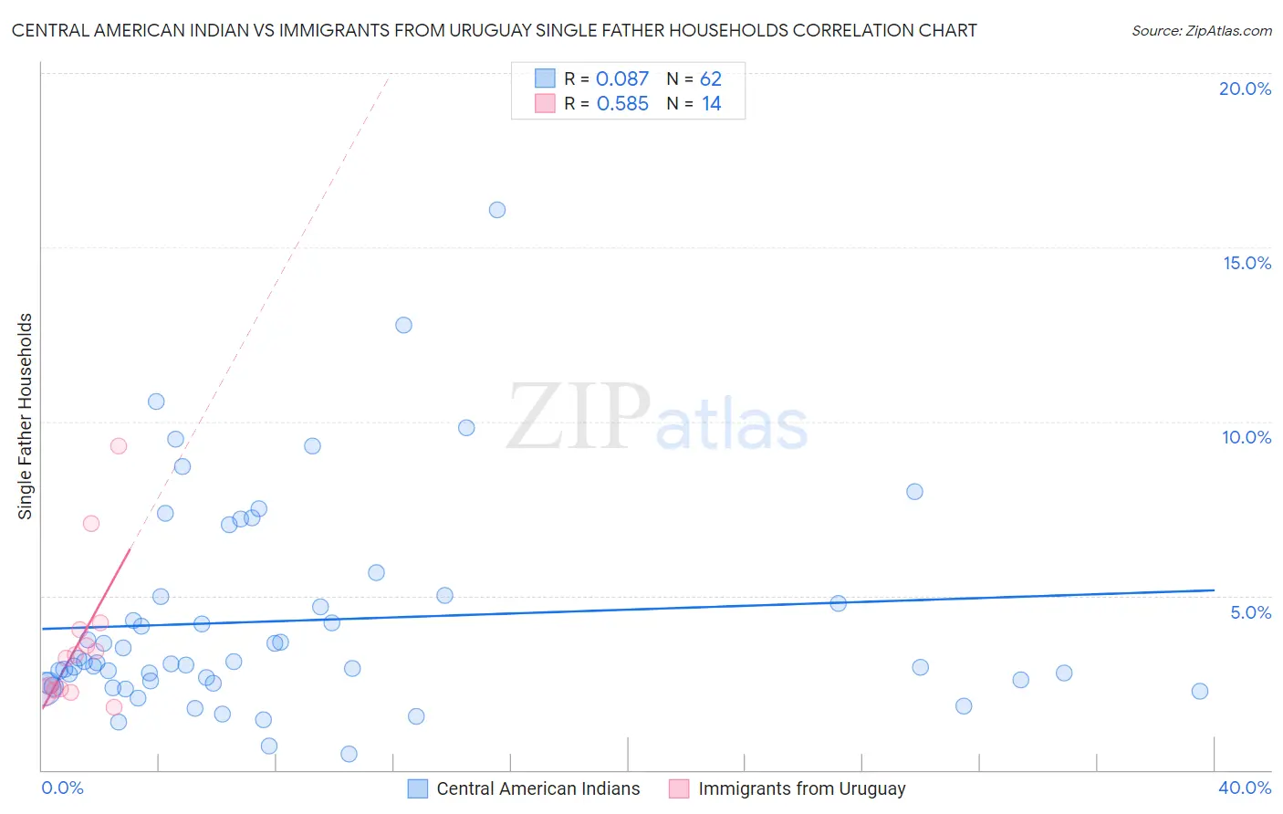 Central American Indian vs Immigrants from Uruguay Single Father Households