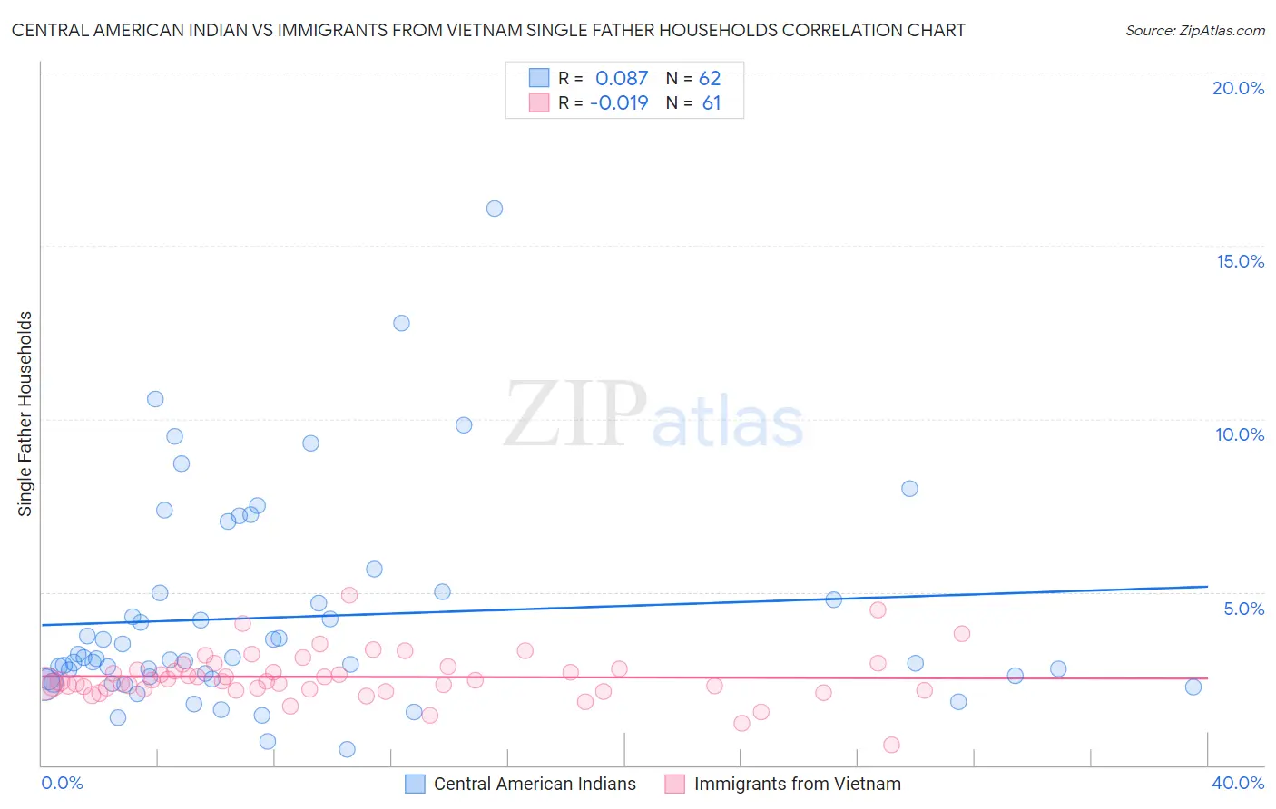 Central American Indian vs Immigrants from Vietnam Single Father Households