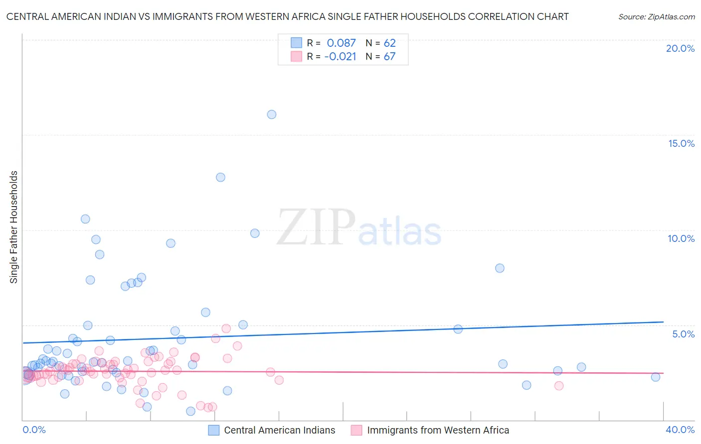 Central American Indian vs Immigrants from Western Africa Single Father Households