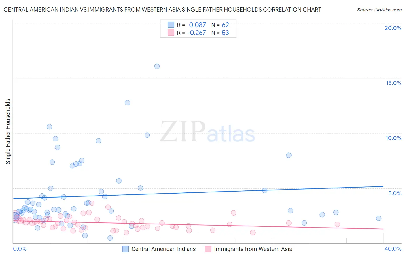 Central American Indian vs Immigrants from Western Asia Single Father Households