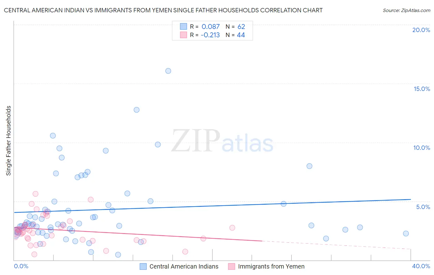 Central American Indian vs Immigrants from Yemen Single Father Households