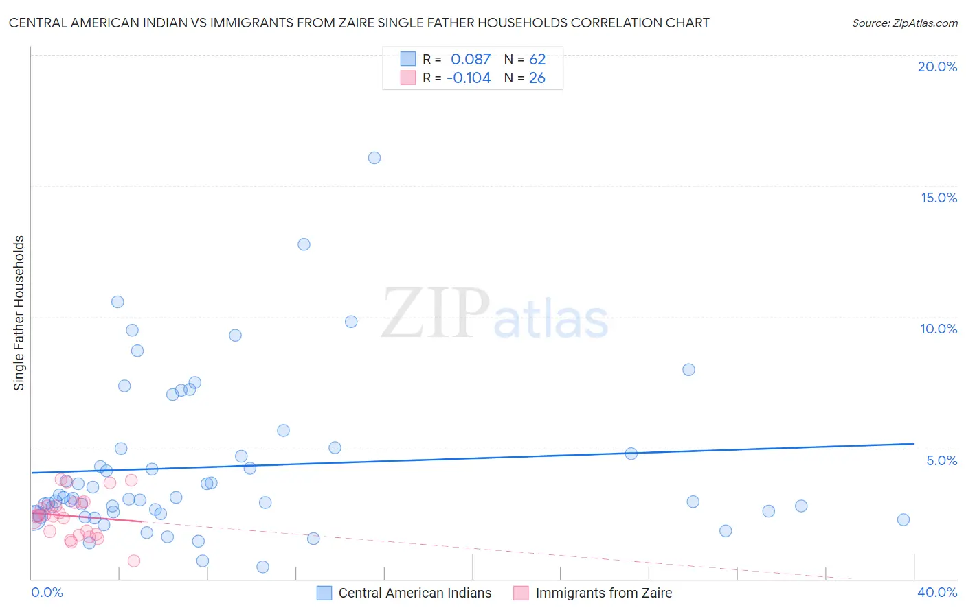 Central American Indian vs Immigrants from Zaire Single Father Households