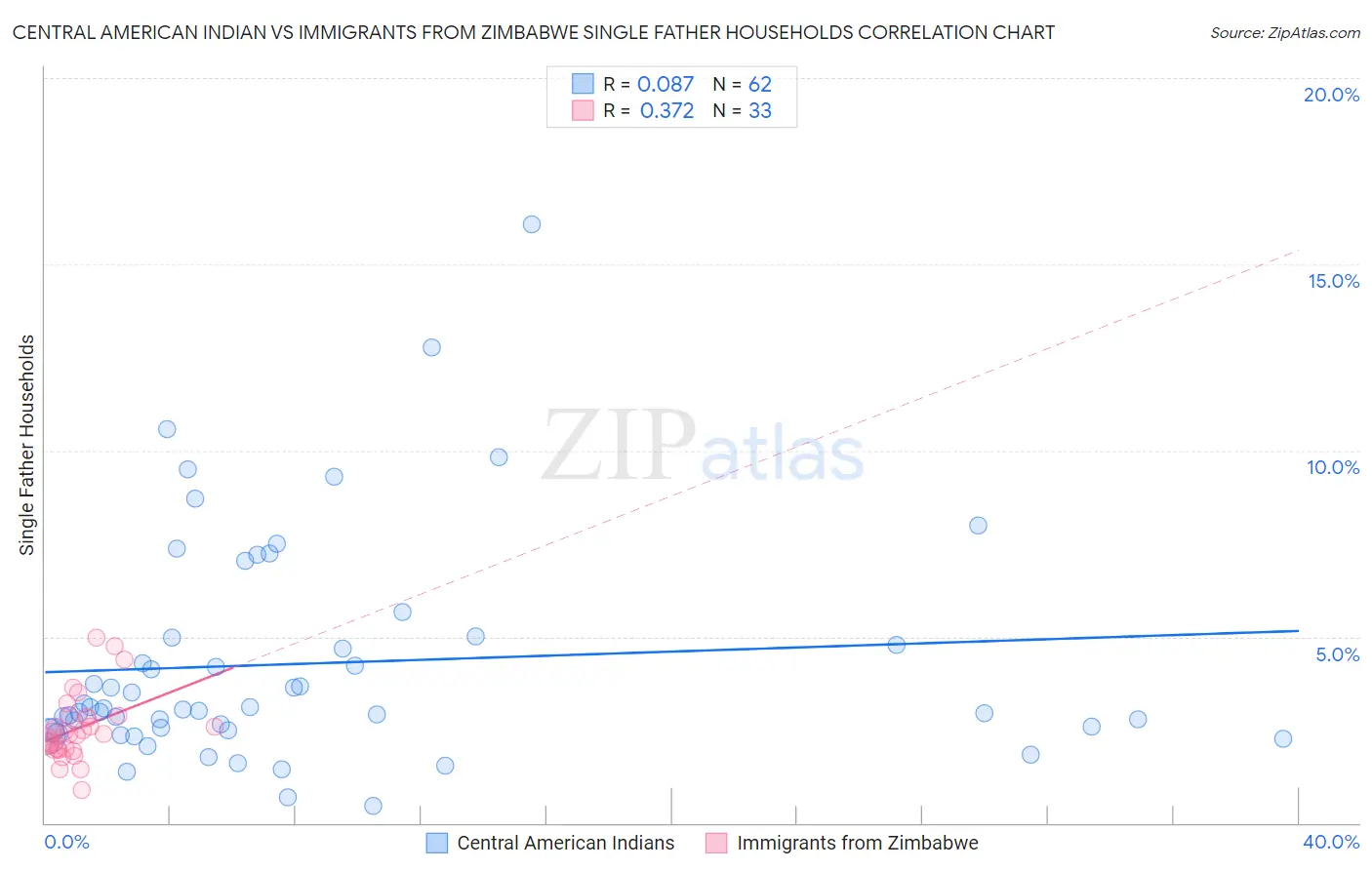 Central American Indian vs Immigrants from Zimbabwe Single Father Households