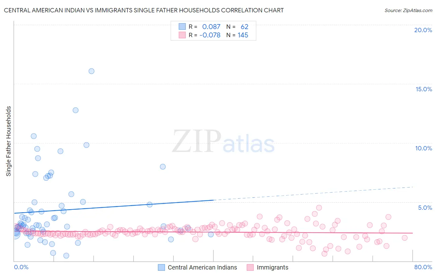 Central American Indian vs Immigrants Single Father Households