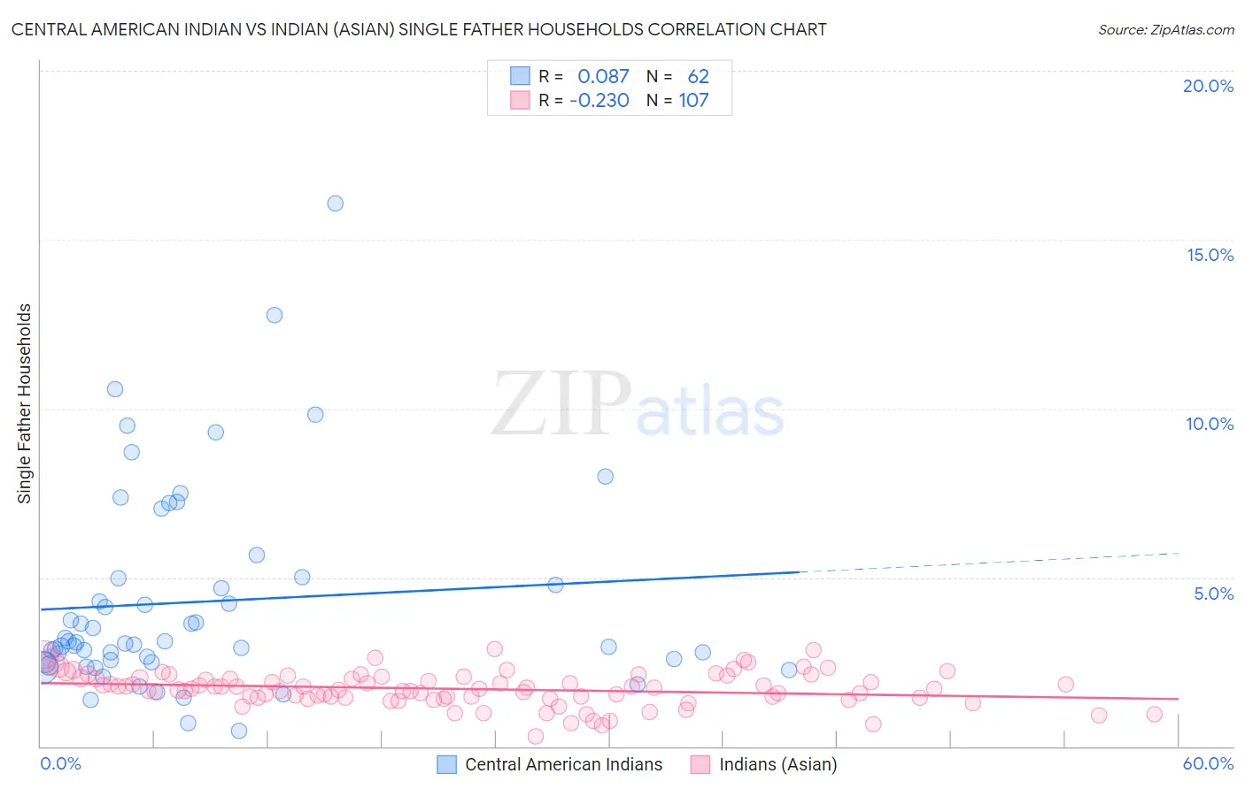 Central American Indian vs Indian (Asian) Single Father Households