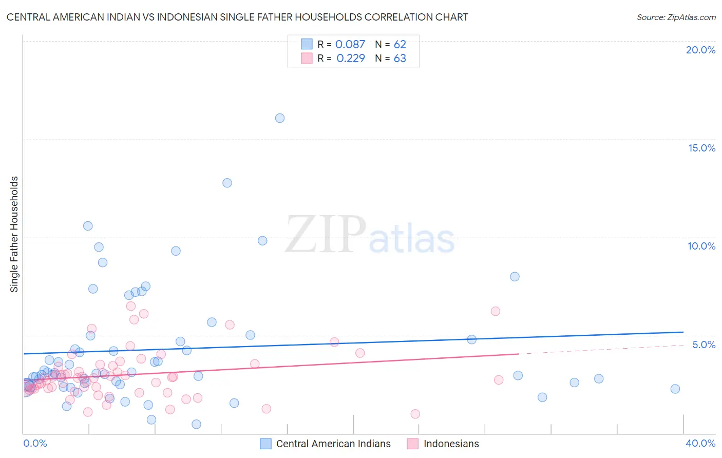 Central American Indian vs Indonesian Single Father Households