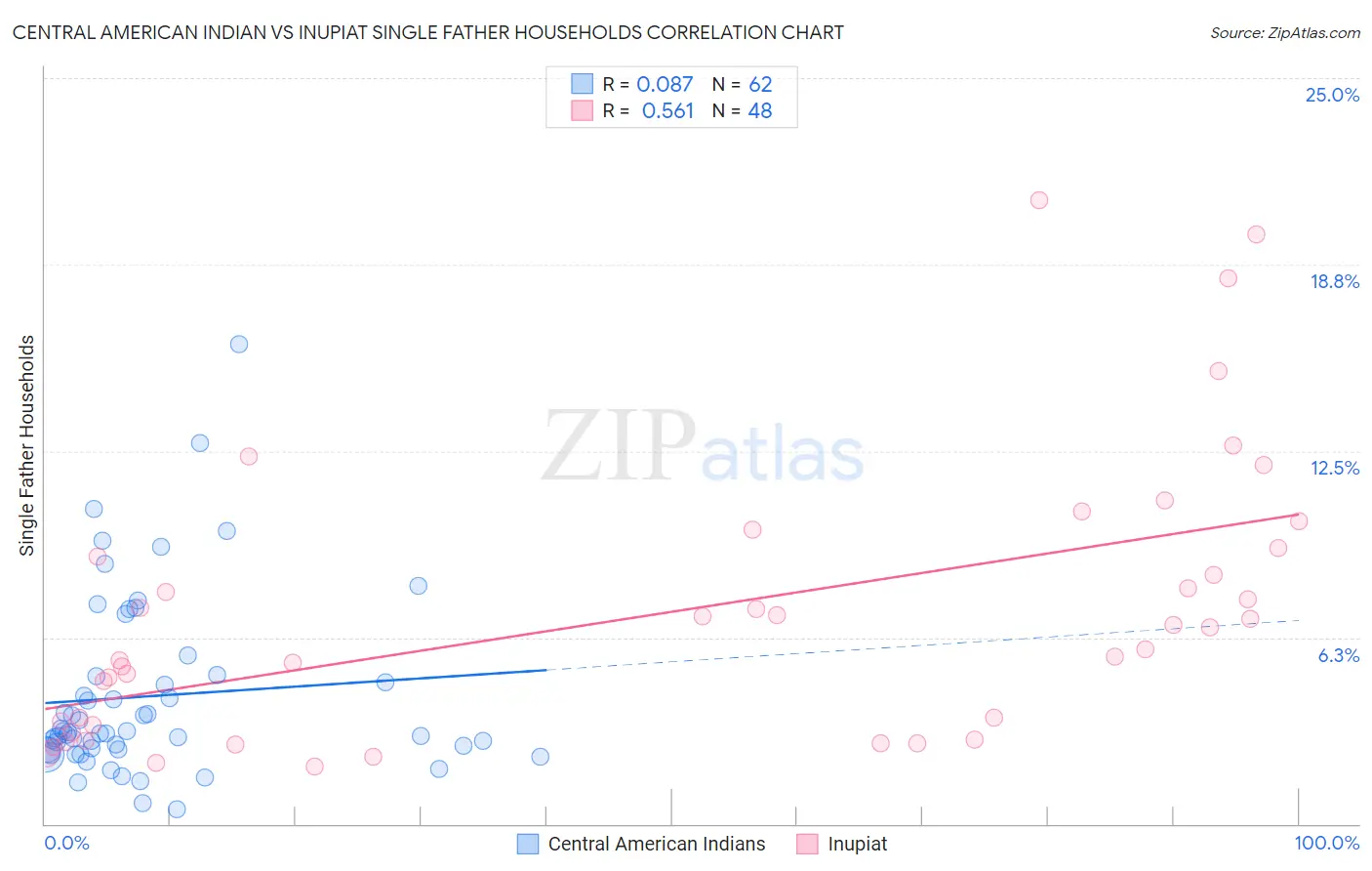 Central American Indian vs Inupiat Single Father Households