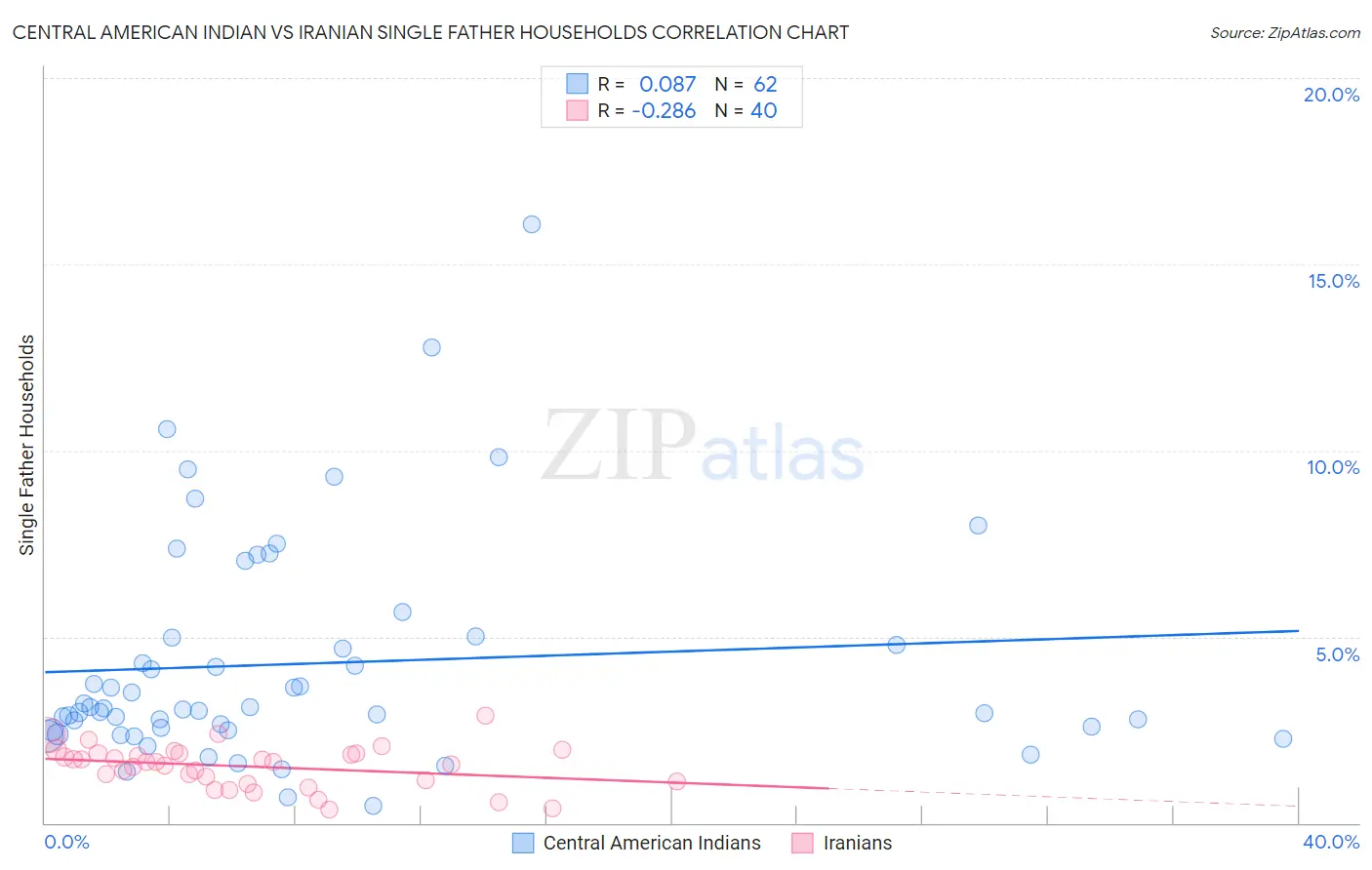 Central American Indian vs Iranian Single Father Households