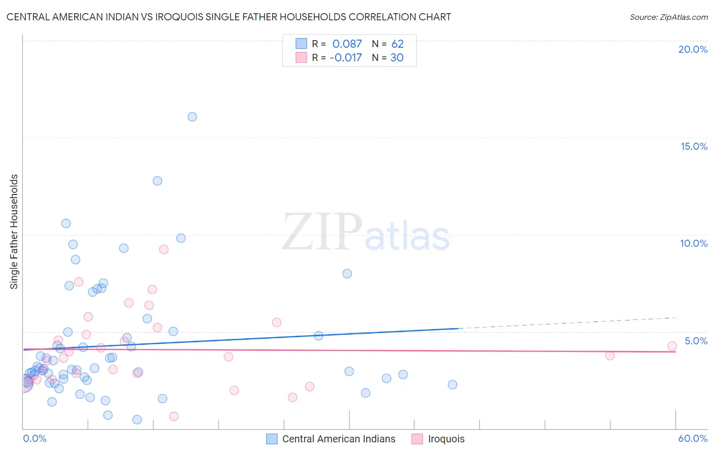 Central American Indian vs Iroquois Single Father Households