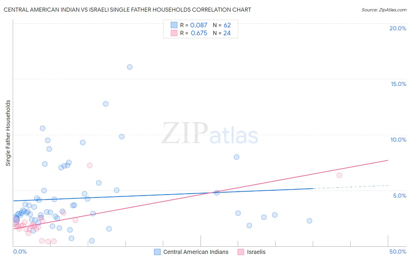 Central American Indian vs Israeli Single Father Households