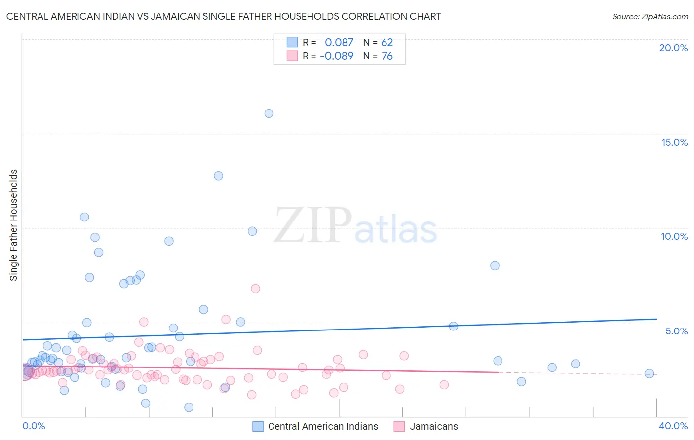 Central American Indian vs Jamaican Single Father Households