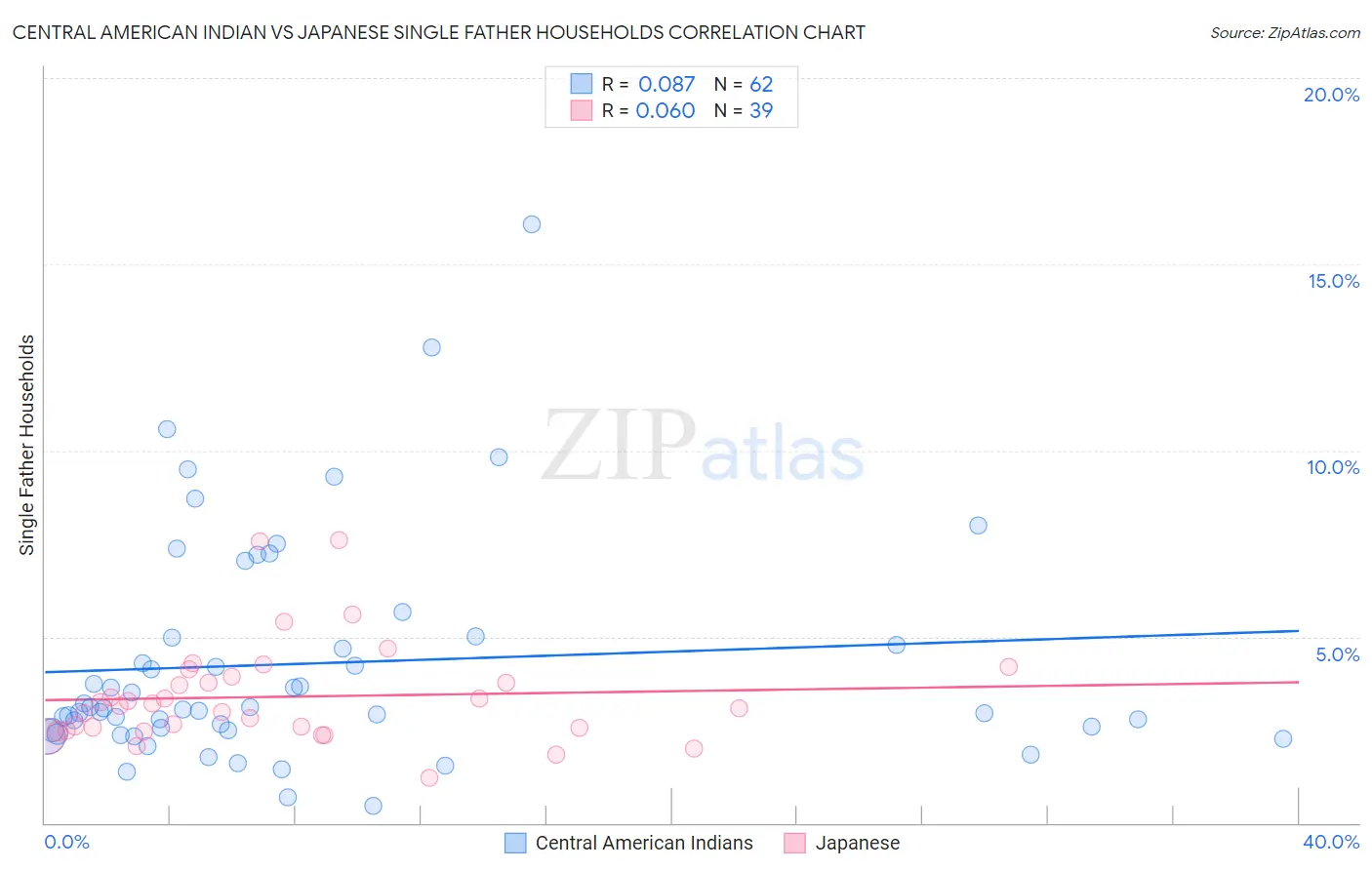 Central American Indian vs Japanese Single Father Households