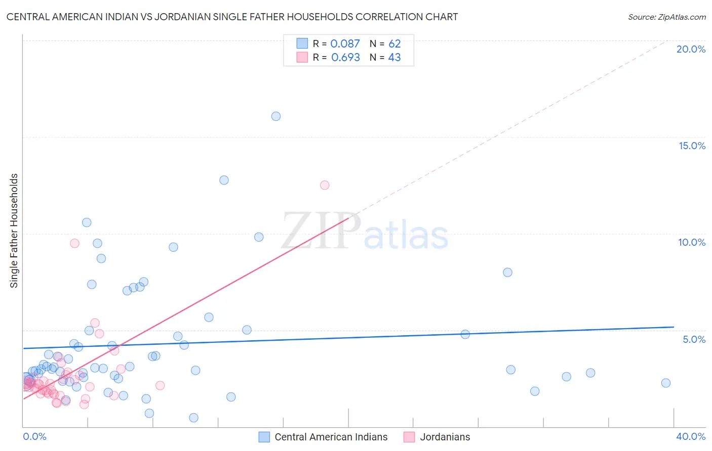 Central American Indian vs Jordanian Single Father Households