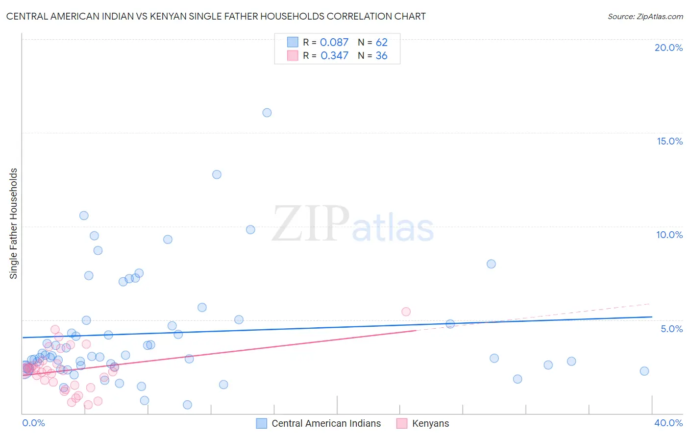 Central American Indian vs Kenyan Single Father Households
