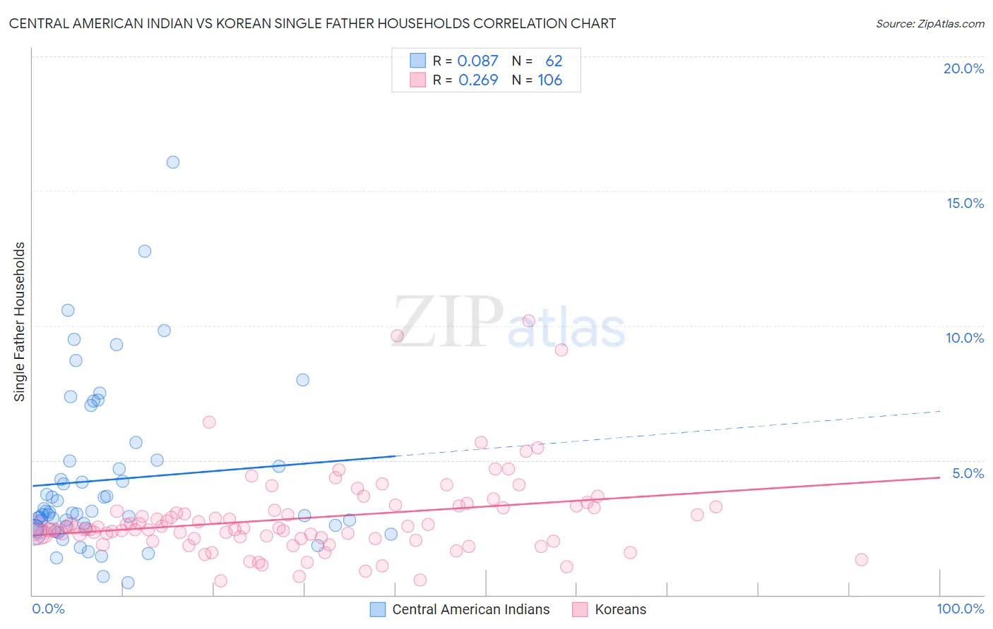 Central American Indian vs Korean Single Father Households