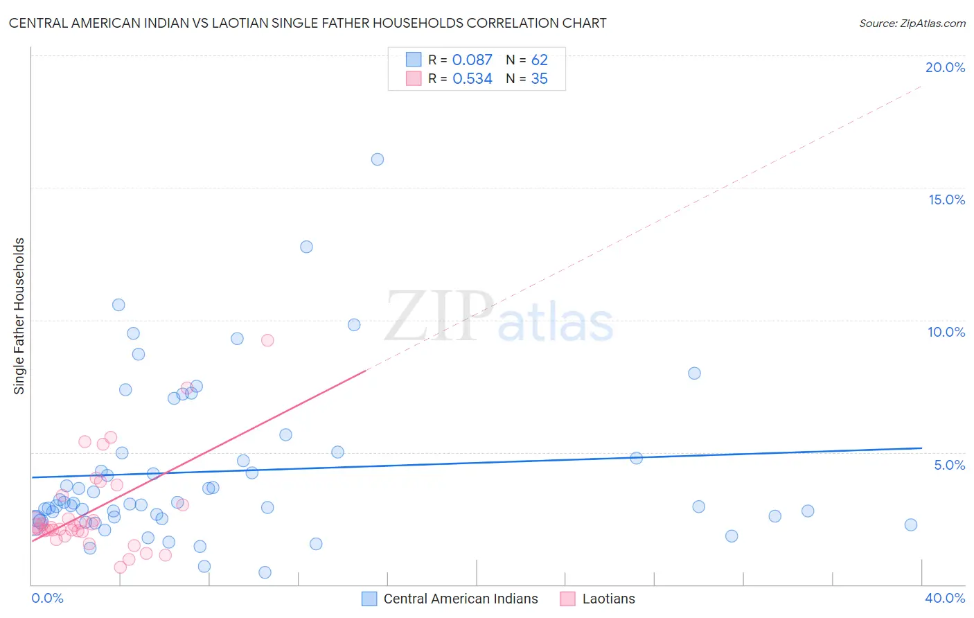 Central American Indian vs Laotian Single Father Households