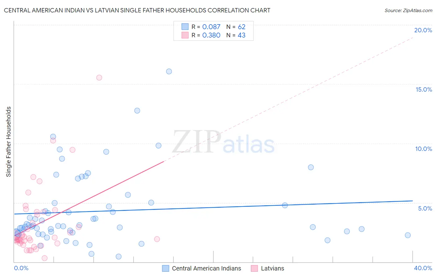 Central American Indian vs Latvian Single Father Households