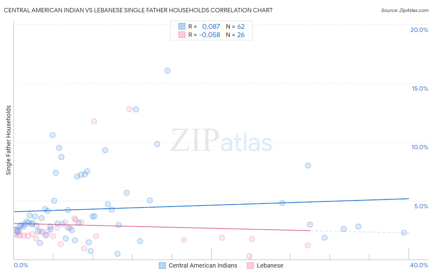 Central American Indian vs Lebanese Single Father Households