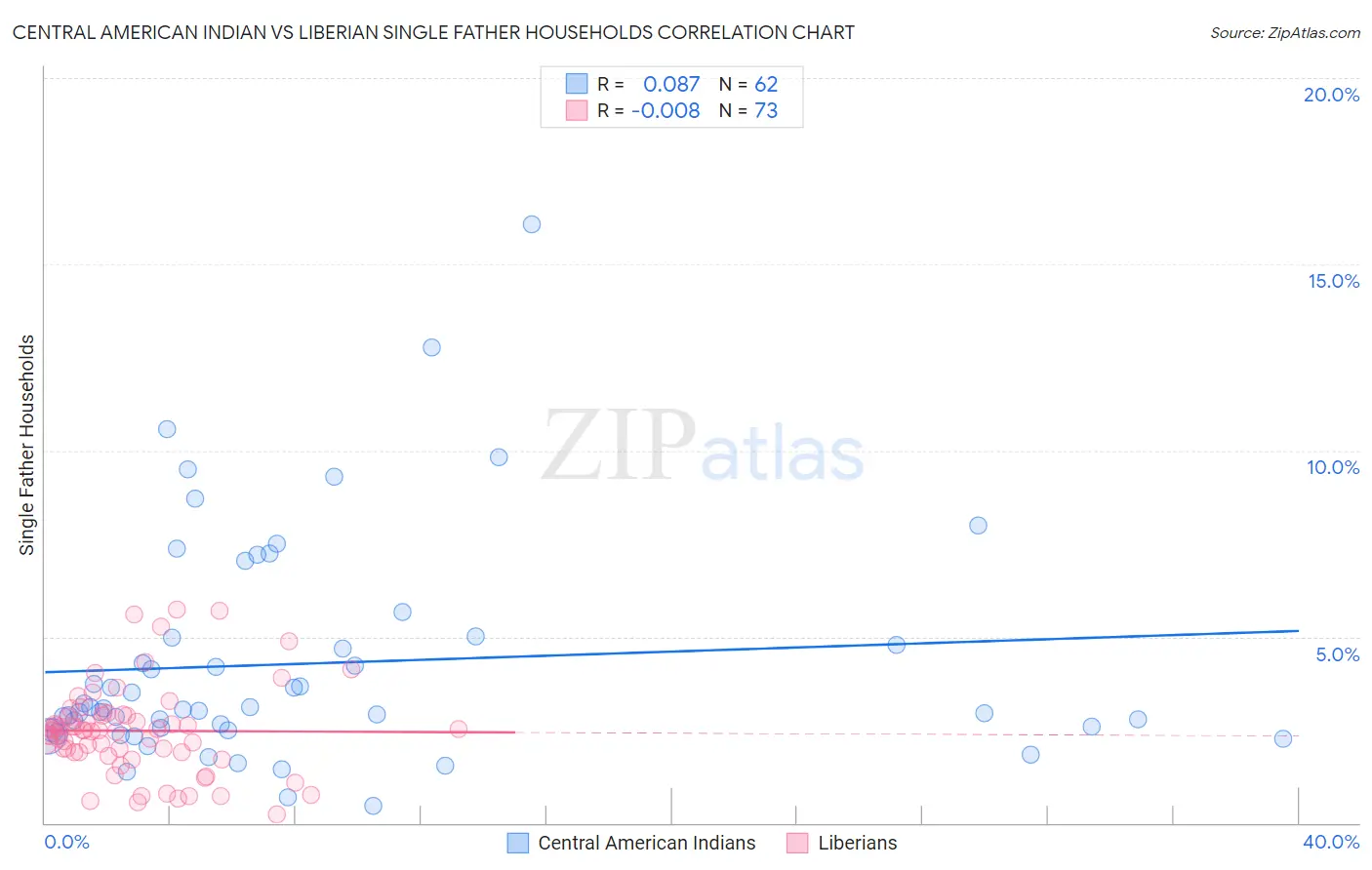 Central American Indian vs Liberian Single Father Households