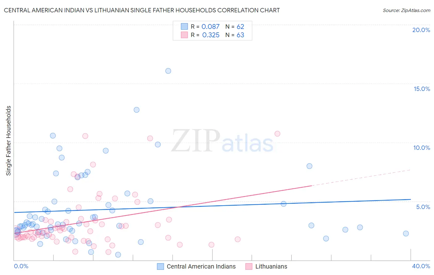 Central American Indian vs Lithuanian Single Father Households