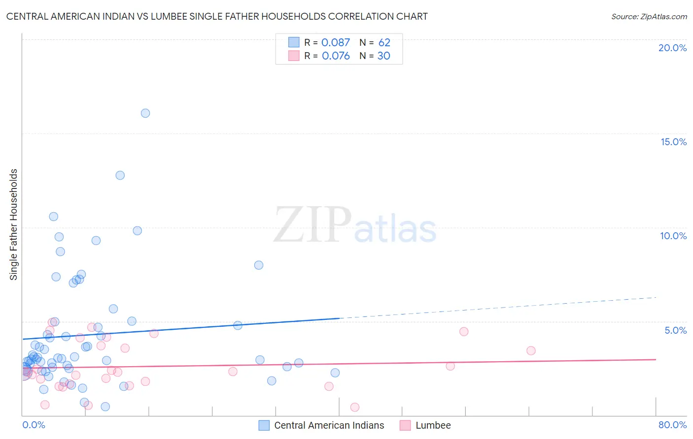 Central American Indian vs Lumbee Single Father Households