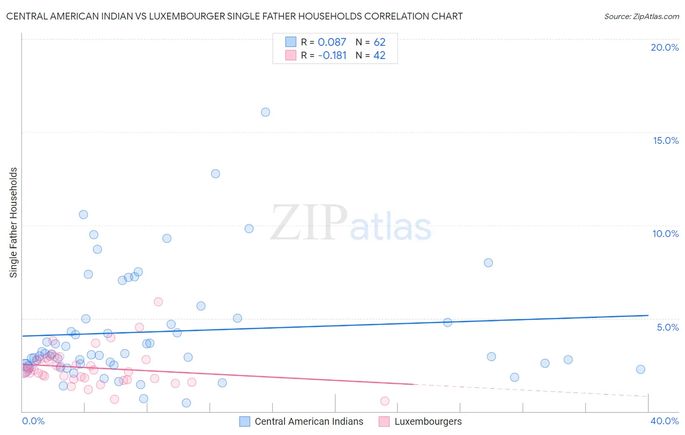 Central American Indian vs Luxembourger Single Father Households