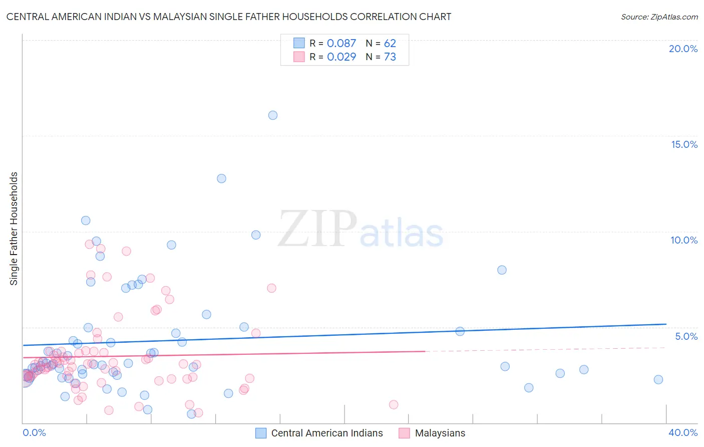 Central American Indian vs Malaysian Single Father Households