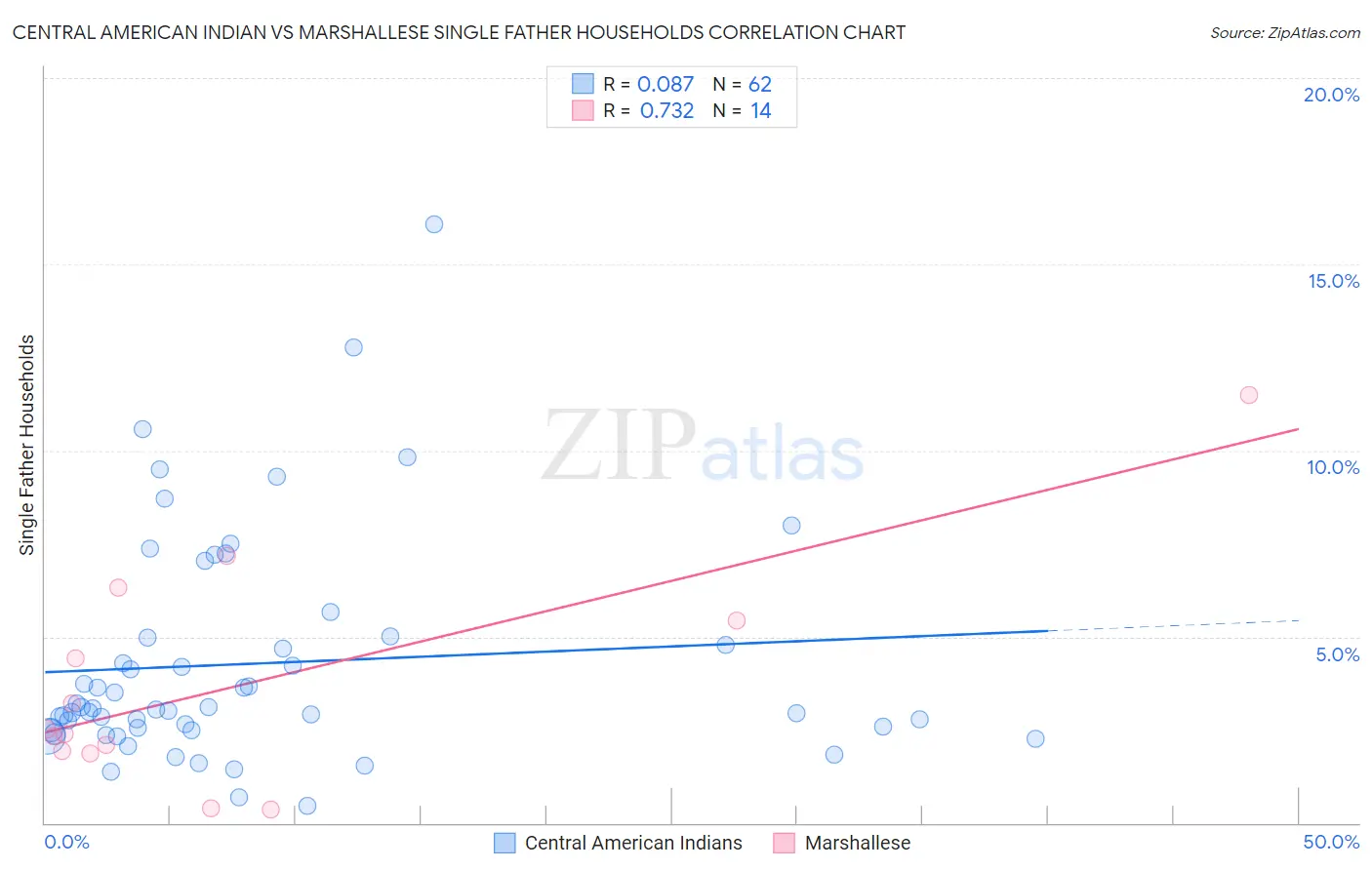 Central American Indian vs Marshallese Single Father Households