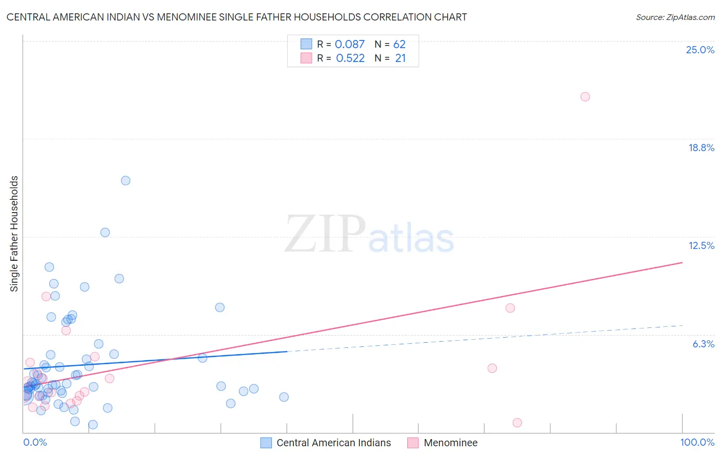 Central American Indian vs Menominee Single Father Households