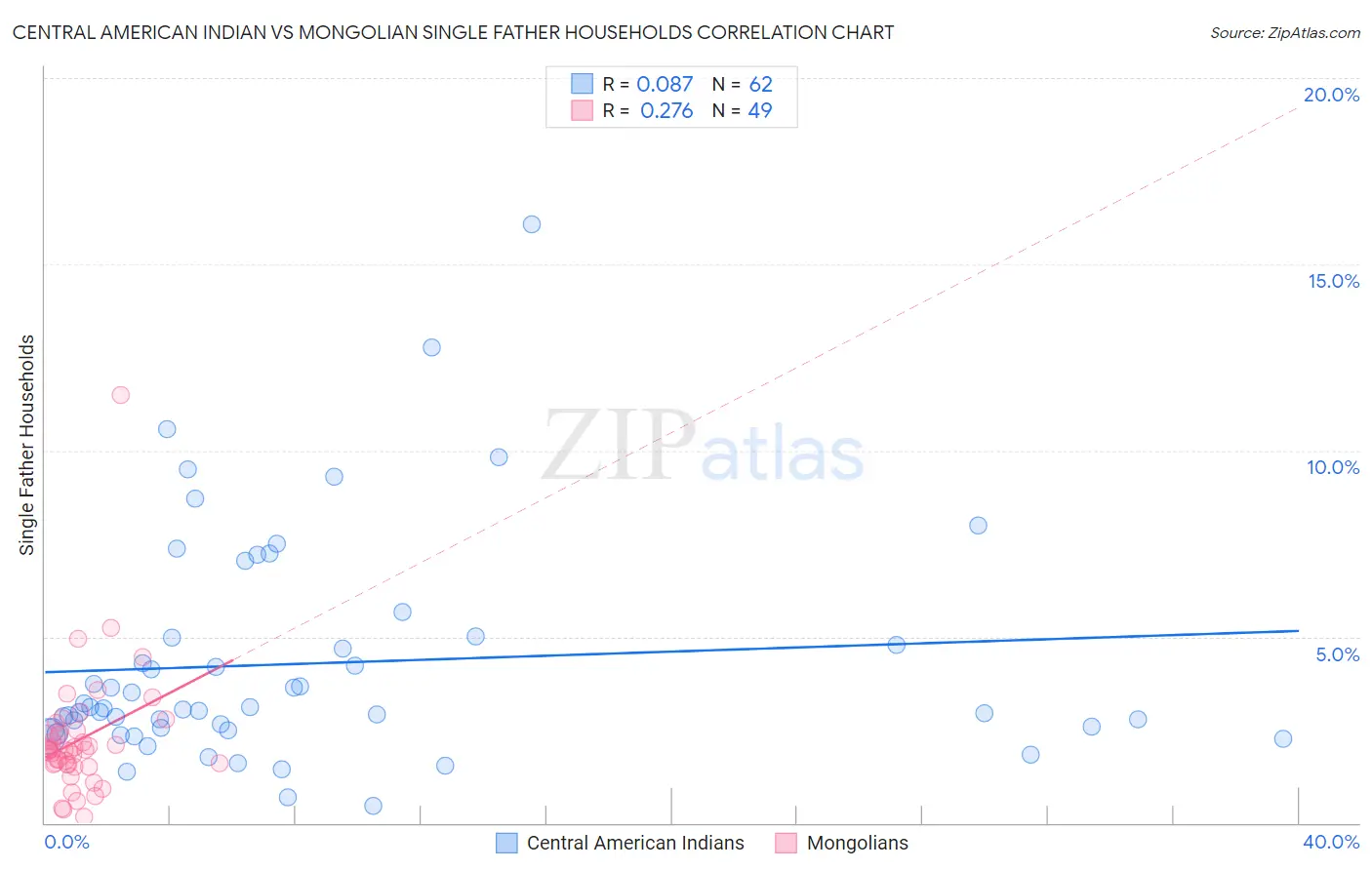 Central American Indian vs Mongolian Single Father Households