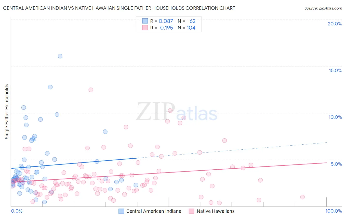 Central American Indian vs Native Hawaiian Single Father Households