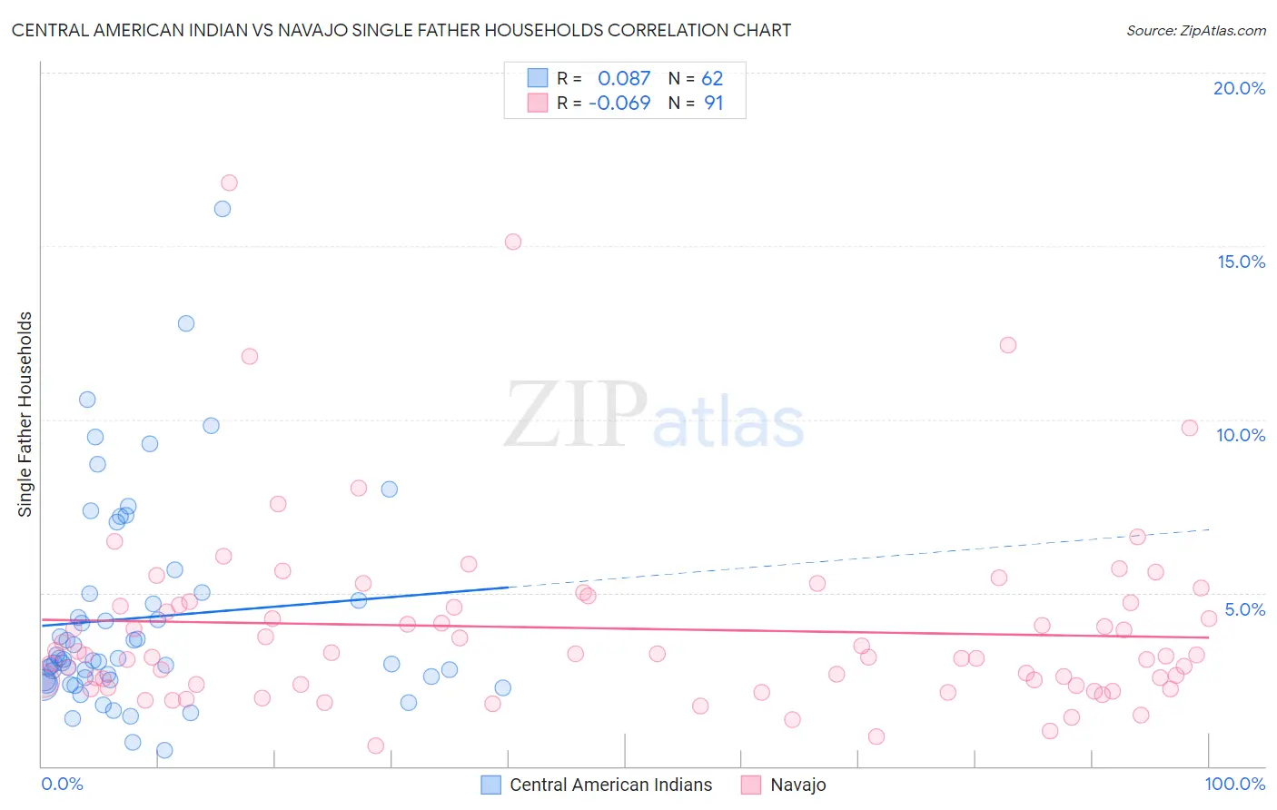 Central American Indian vs Navajo Single Father Households