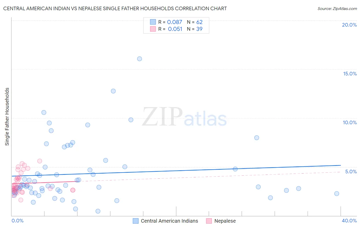 Central American Indian vs Nepalese Single Father Households