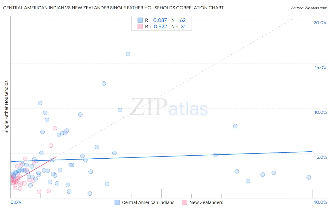 Central American Indian vs New Zealander Single Father Households