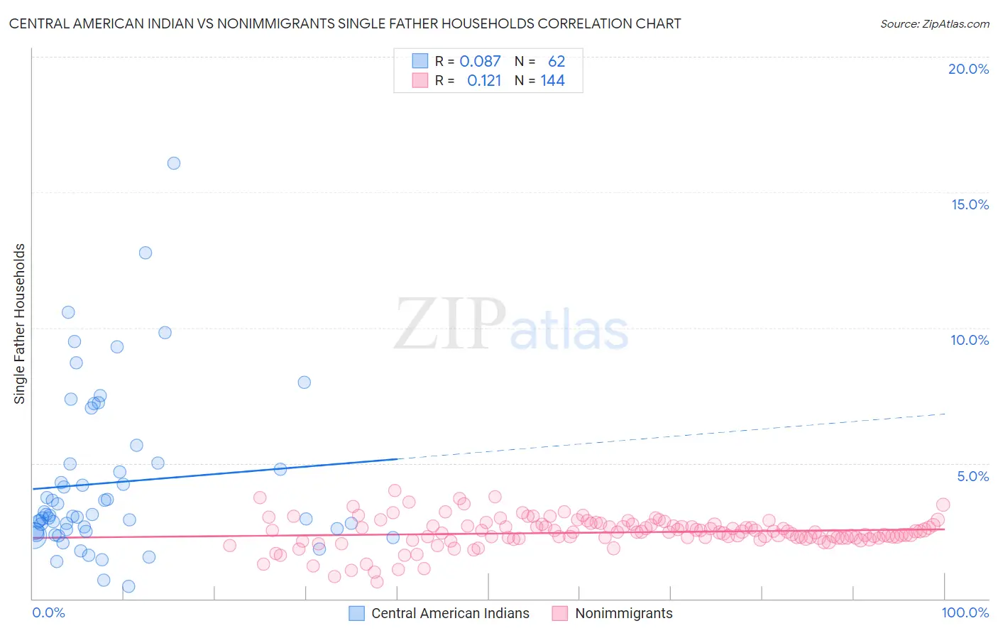 Central American Indian vs Nonimmigrants Single Father Households