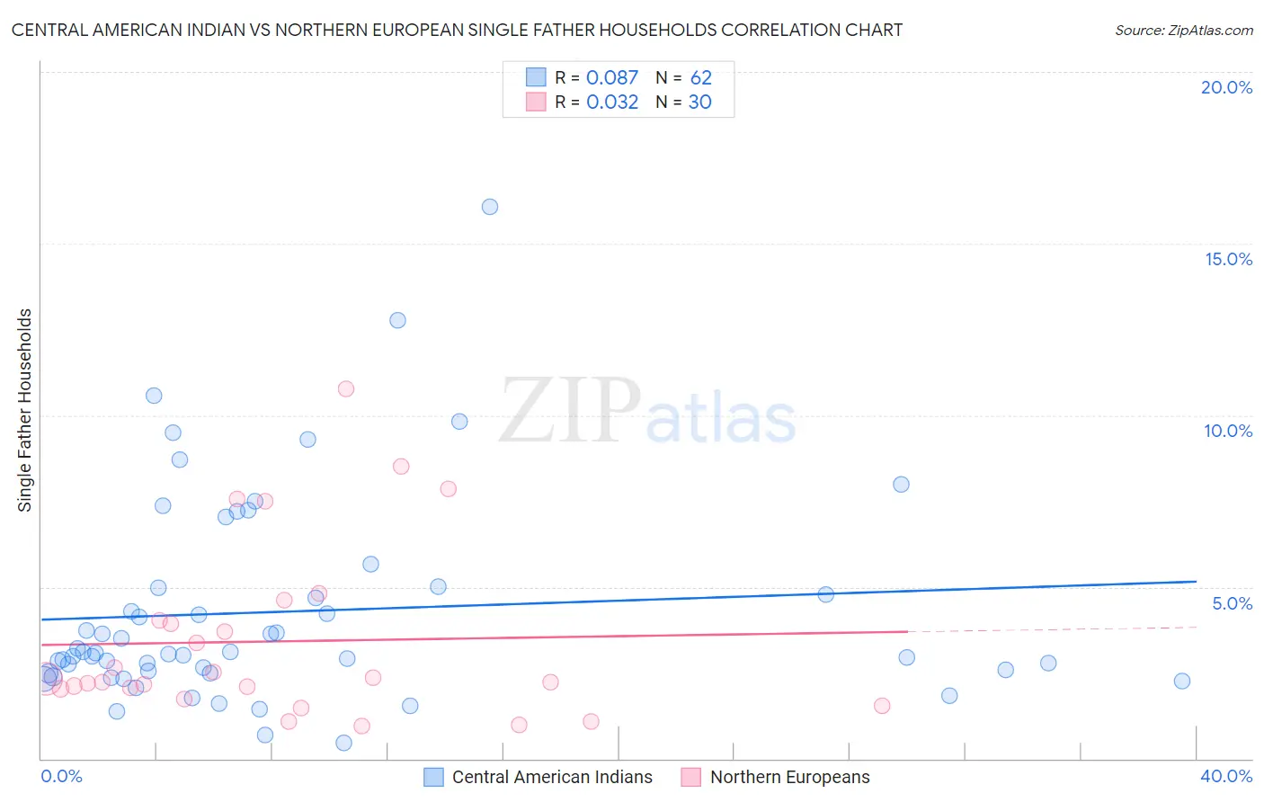 Central American Indian vs Northern European Single Father Households