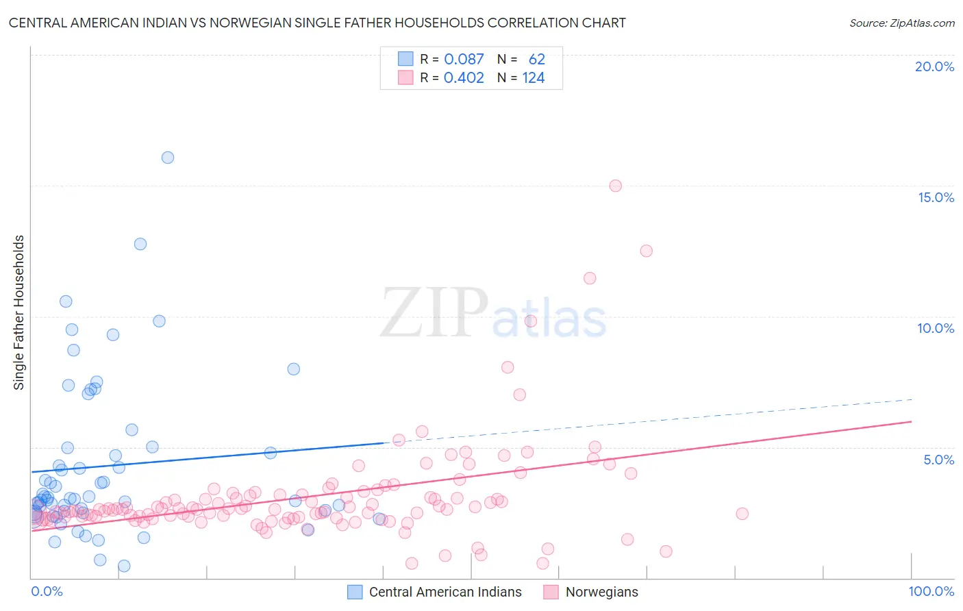 Central American Indian vs Norwegian Single Father Households