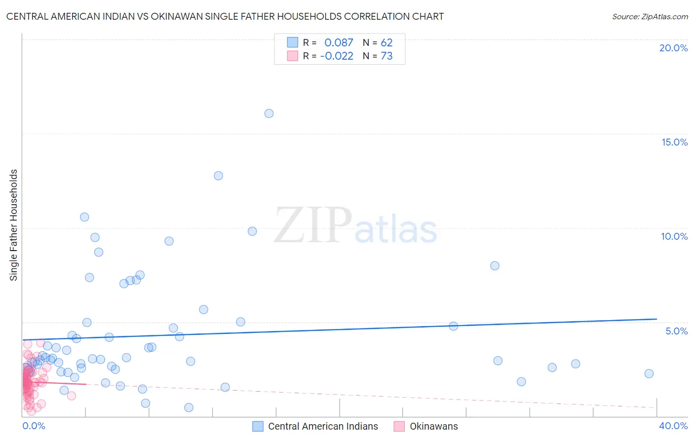 Central American Indian vs Okinawan Single Father Households