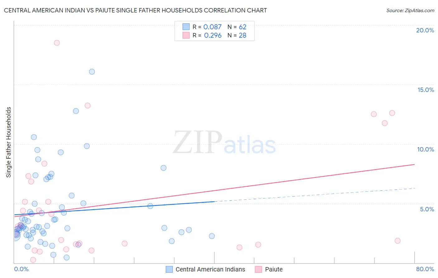 Central American Indian vs Paiute Single Father Households