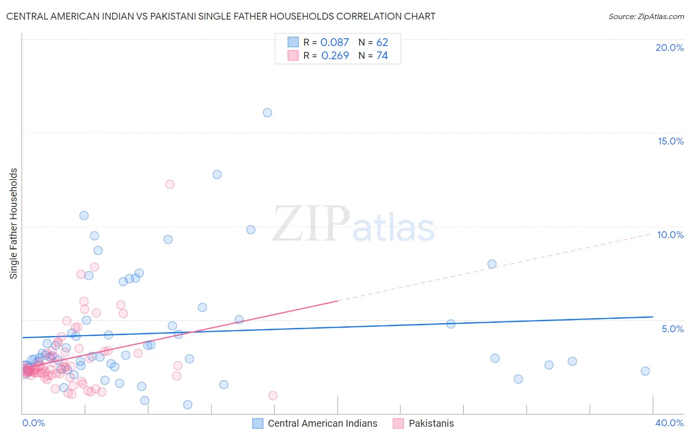 Central American Indian vs Pakistani Single Father Households