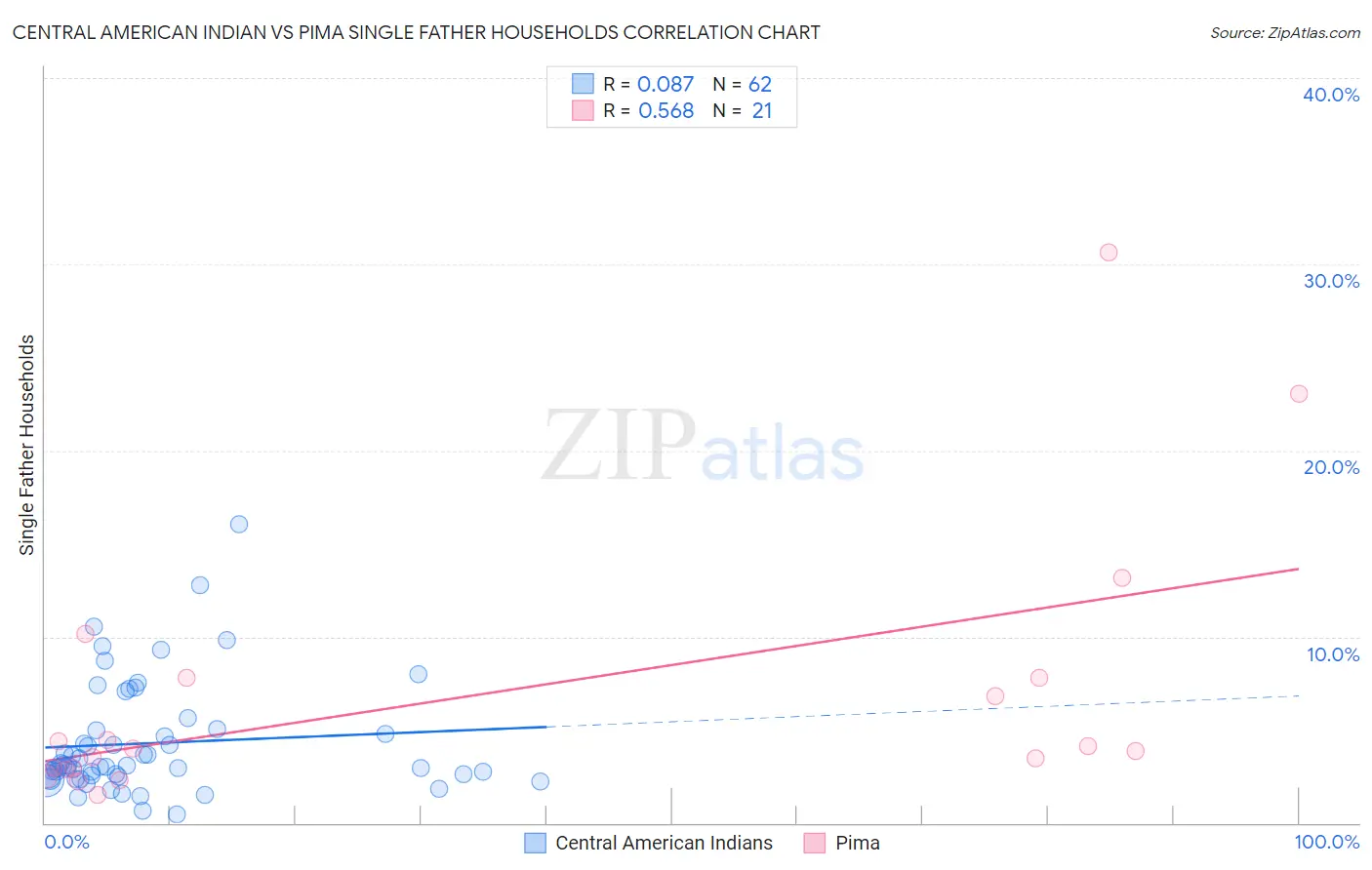 Central American Indian vs Pima Single Father Households