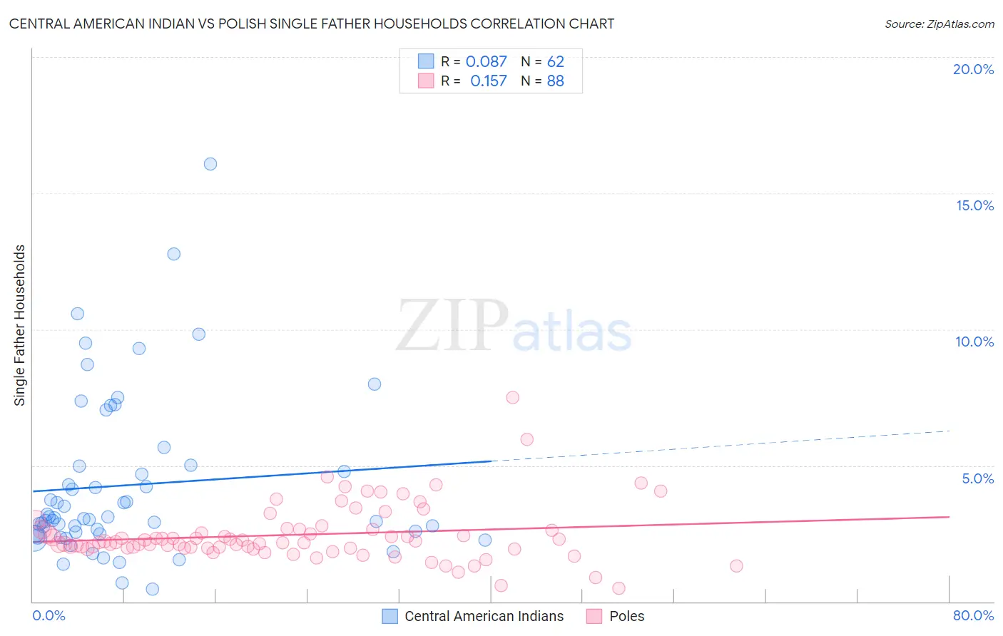 Central American Indian vs Polish Single Father Households