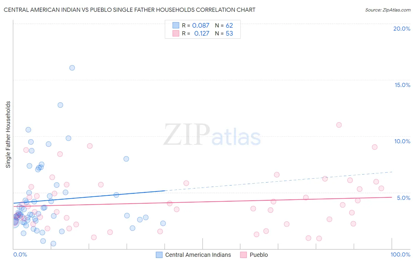 Central American Indian vs Pueblo Single Father Households