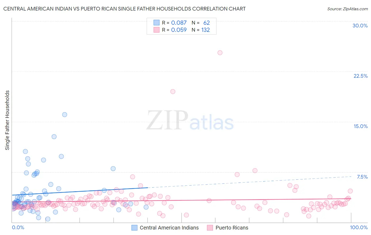 Central American Indian vs Puerto Rican Single Father Households