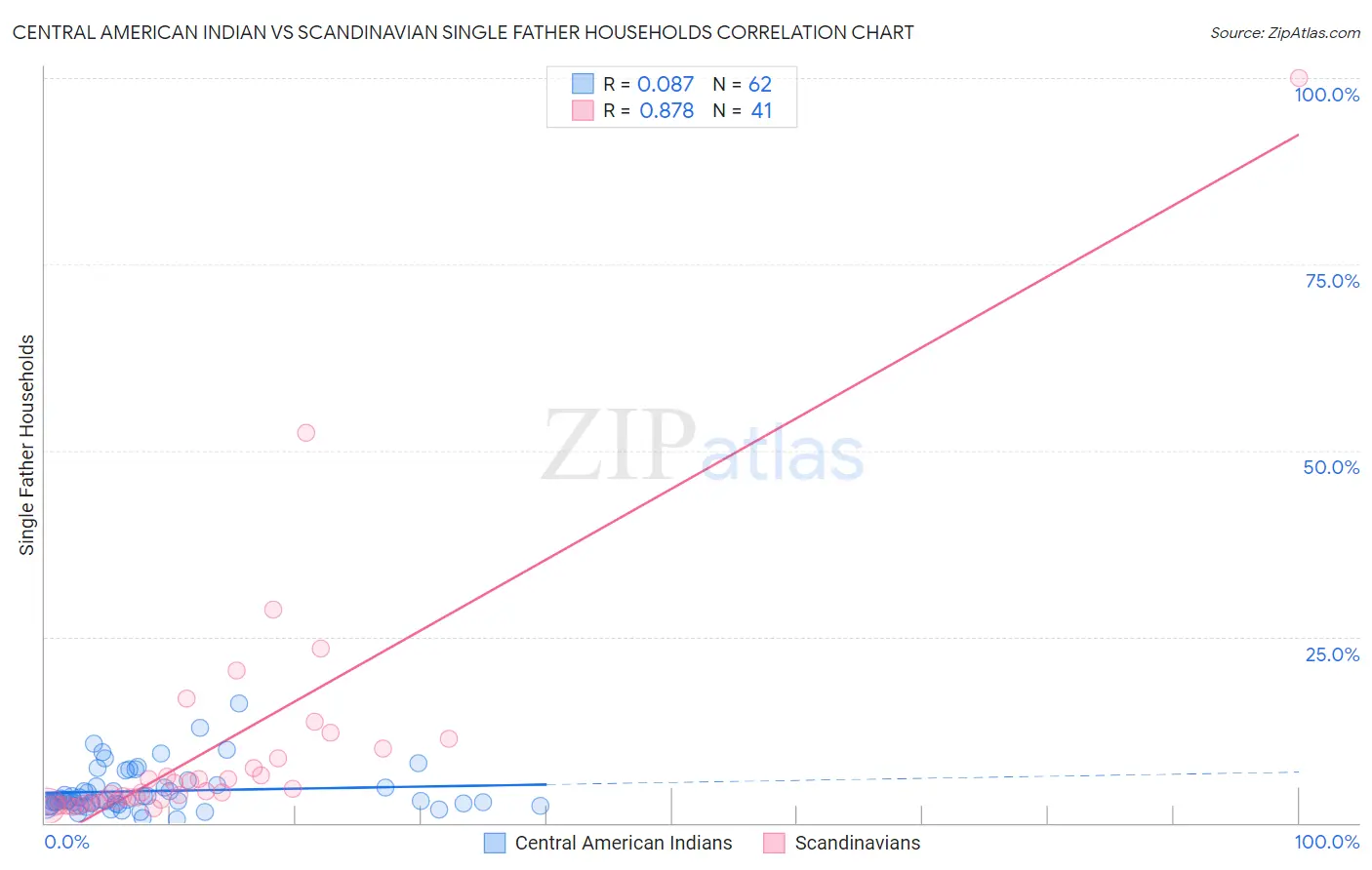 Central American Indian vs Scandinavian Single Father Households