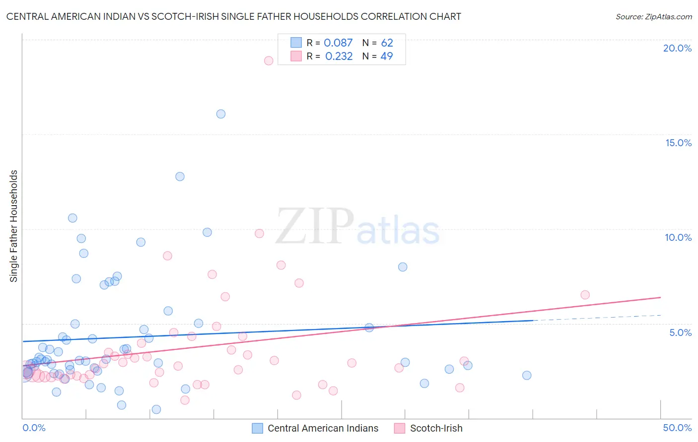 Central American Indian vs Scotch-Irish Single Father Households