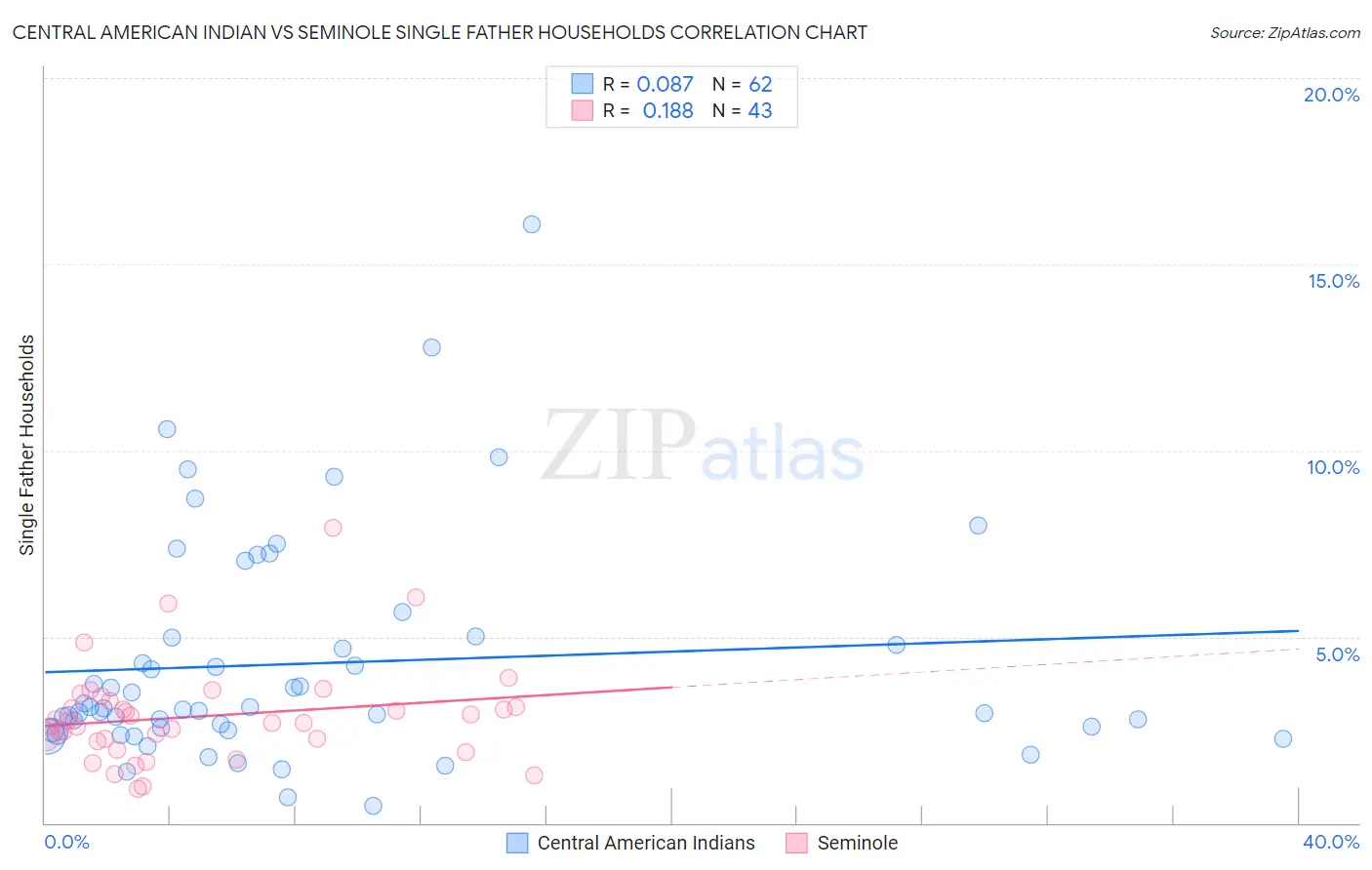 Central American Indian vs Seminole Single Father Households