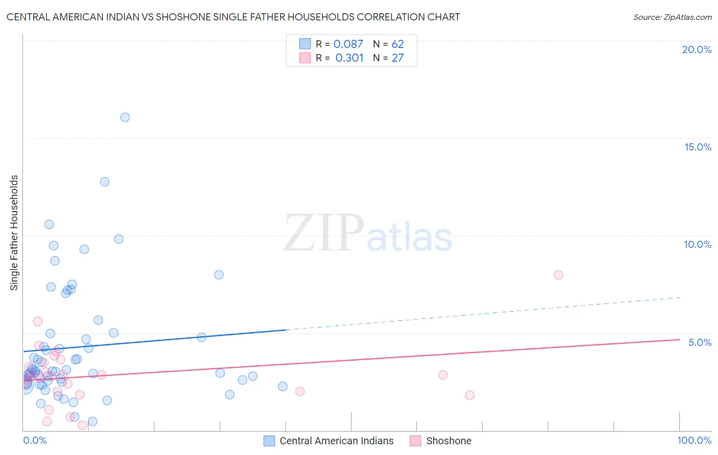 Central American Indian vs Shoshone Single Father Households