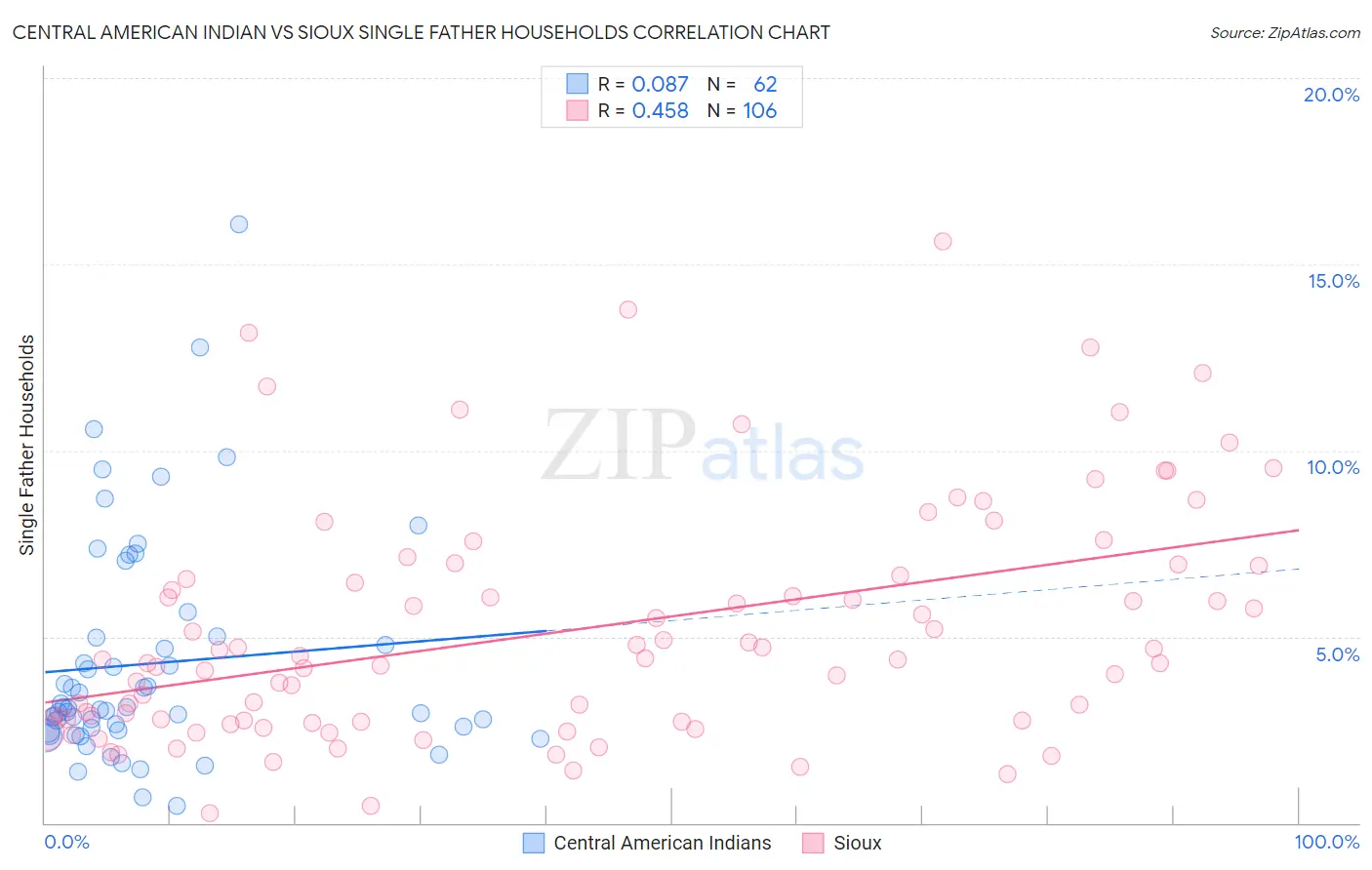 Central American Indian vs Sioux Single Father Households